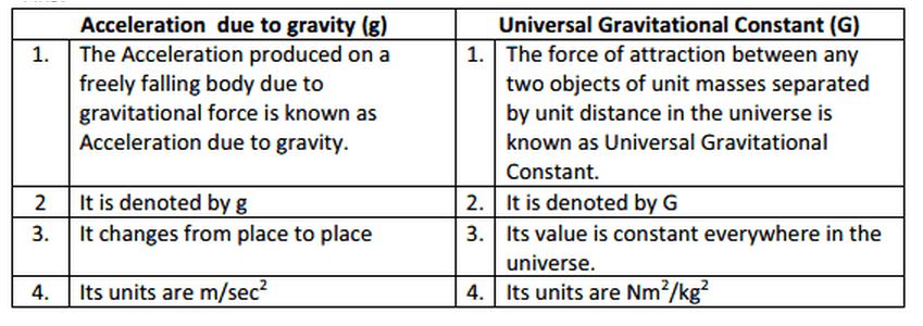 What Is Difference Between G And G Gravitation Science Class 9