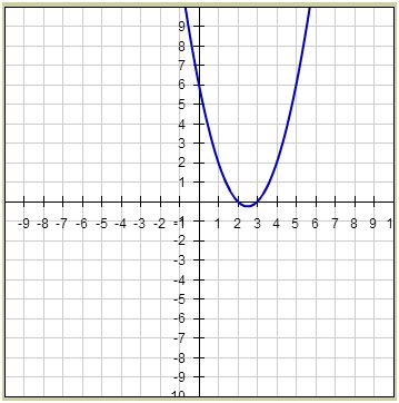 Draw The Graph Of Y X 2 5x 6 Polynomials Maths Class 10