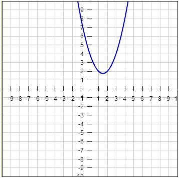 Draw The Graph Of Y X2 3x 4 Polynomials Maths Class 10