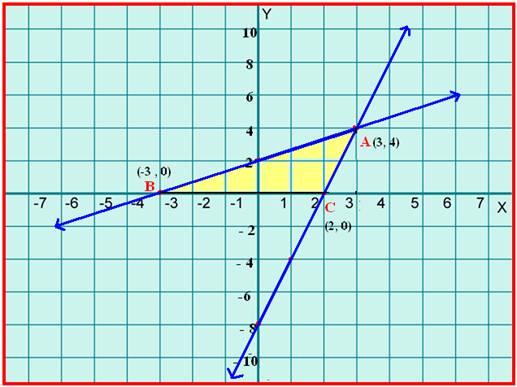 Draw The Graphs Of The Equations 4x Y 8 O And 2x 3y 6 O Cbse Mathematics