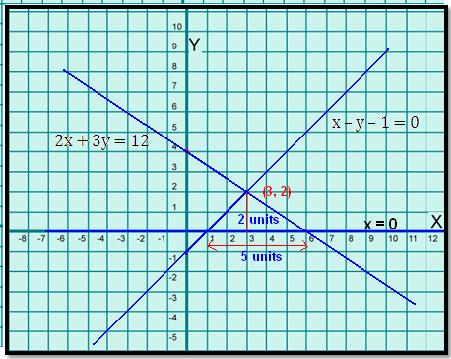 Area Of The Triangle Formed By The Lines 2x 3y 12 X Y 1 0 And X 0 Linear Equations In Two Variables Maths Class 9