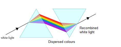 When We Pass Light Through A Prism It Disperses And When We Place Another Inverted  Prism We Find That It Forms A White Light. How? Human Eye And Colourful  World-Science-Class-10